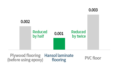 TVOC,HCHO emission test